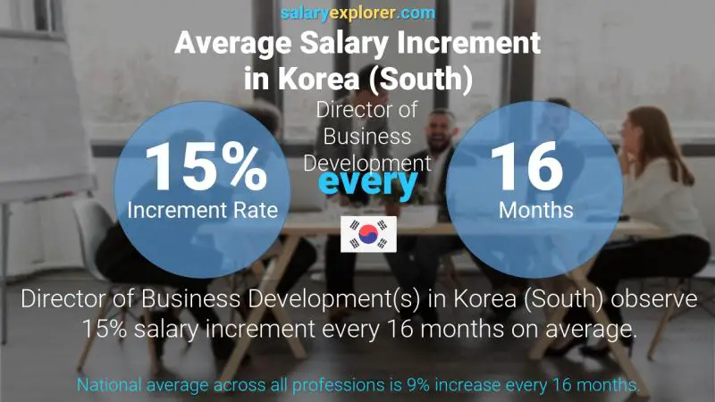 Annual Salary Increment Rate Korea (South) Director of Business Development