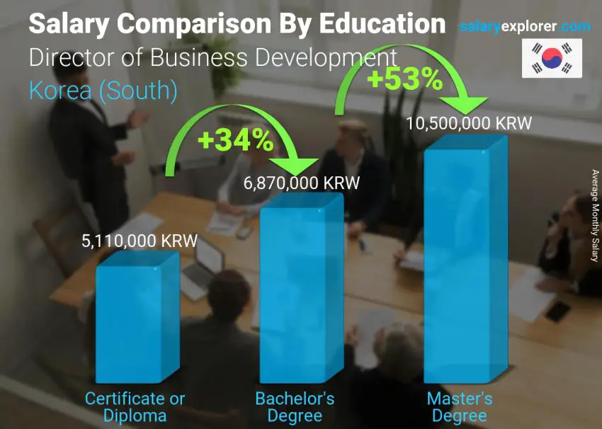 Salary comparison by education level monthly Korea (South) Director of Business Development