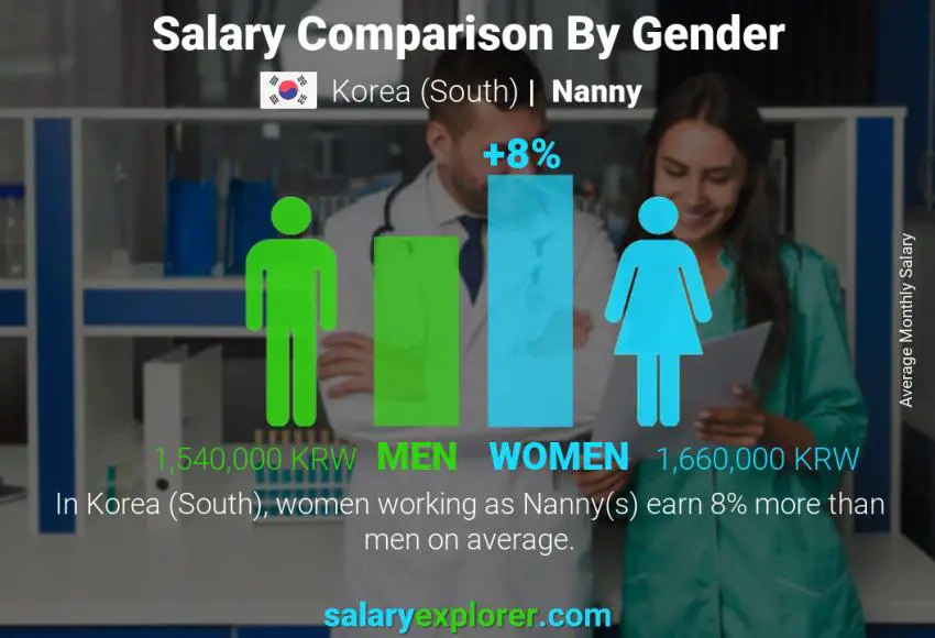 Salary comparison by gender Korea (South) Nanny monthly