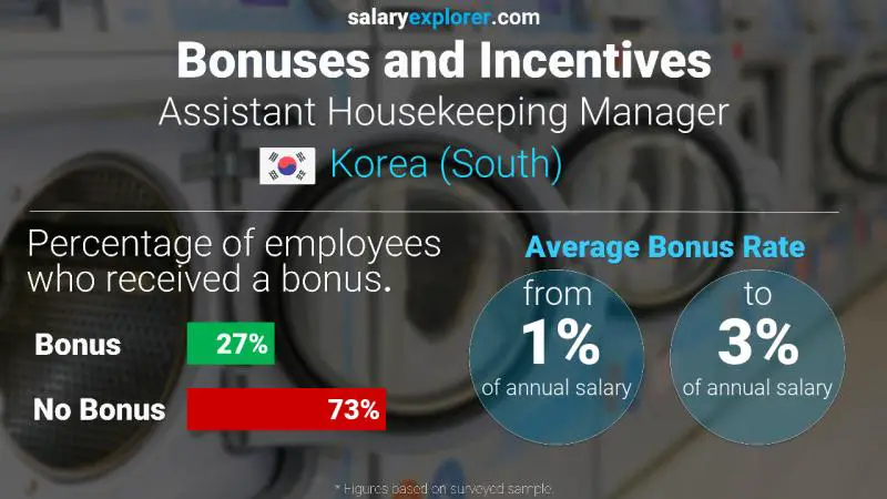 Annual Salary Bonus Rate Korea (South) Assistant Housekeeping Manager