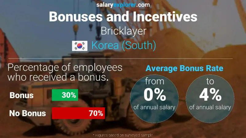 Annual Salary Bonus Rate Korea (South) Bricklayer