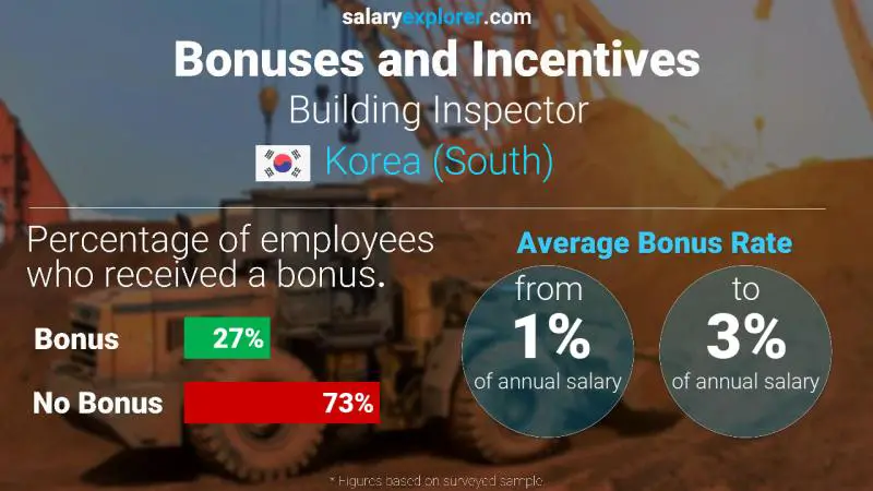 Annual Salary Bonus Rate Korea (South) Building Inspector