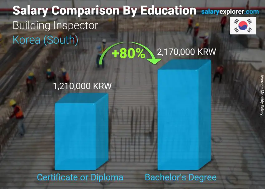 Salary comparison by education level monthly Korea (South) Building Inspector