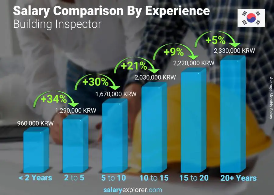 Salary comparison by years of experience monthly Korea (South) Building Inspector