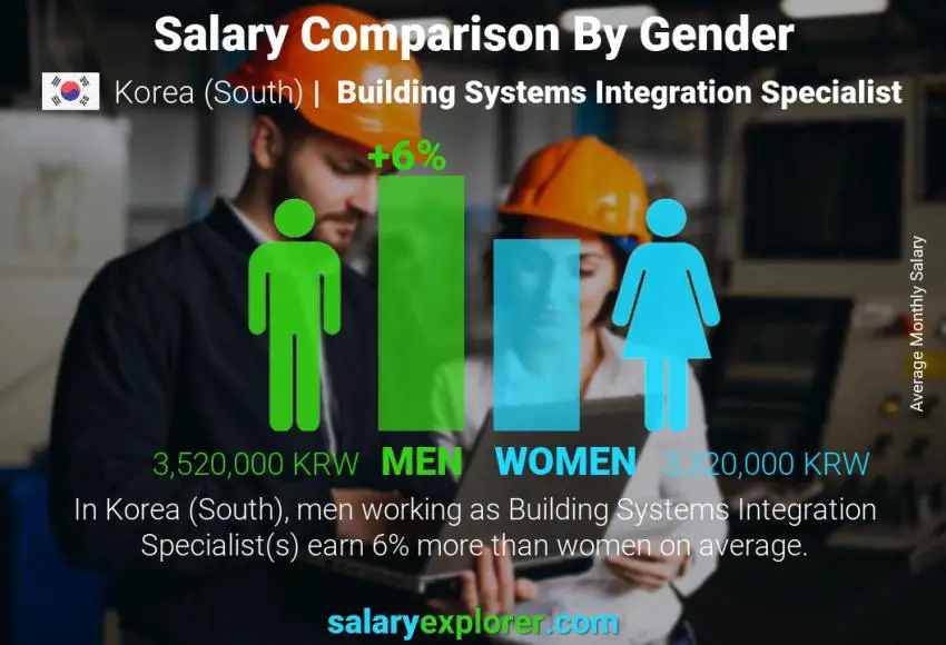 Salary comparison by gender Korea (South) Building Systems Integration Specialist monthly