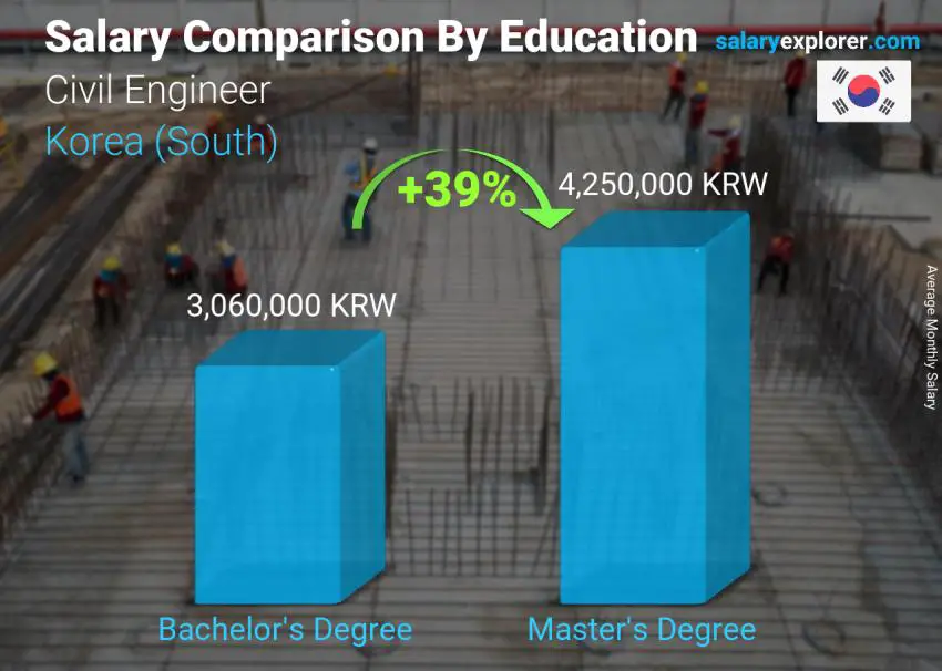 Salary comparison by education level monthly Korea (South) Civil Engineer