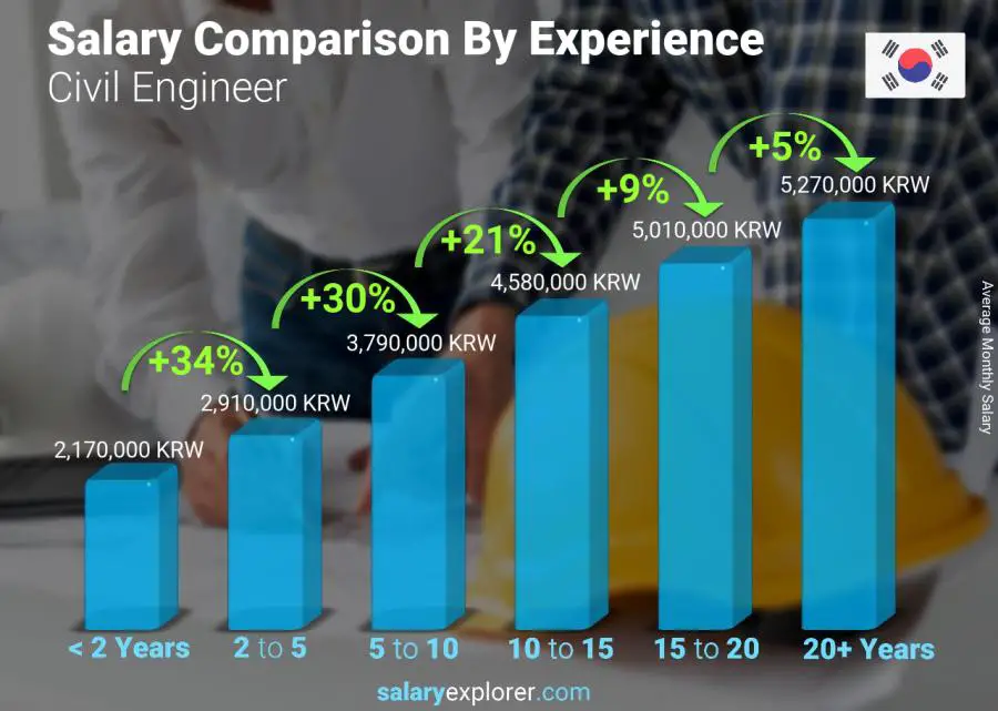 Salary comparison by years of experience monthly Korea (South) Civil Engineer