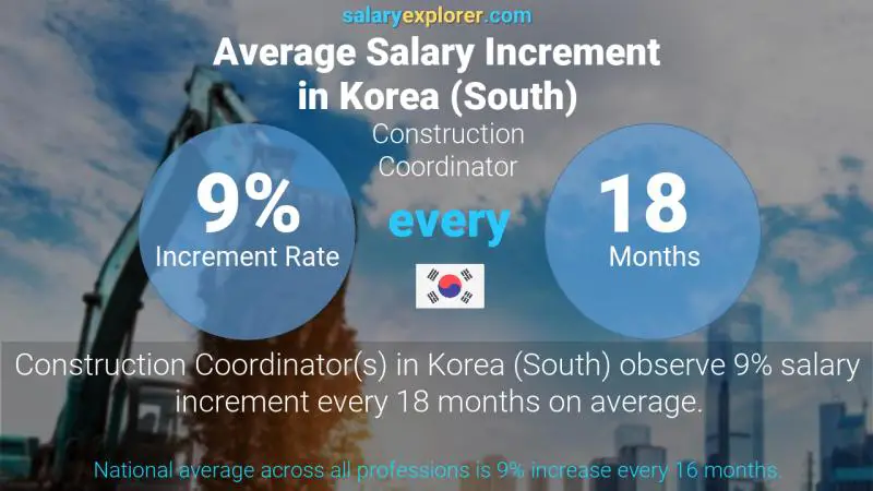 Annual Salary Increment Rate Korea (South) Construction Coordinator