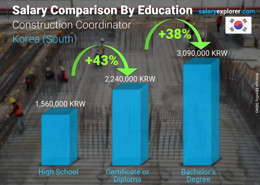 Salary comparison by education level monthly Korea (South) Construction Coordinator