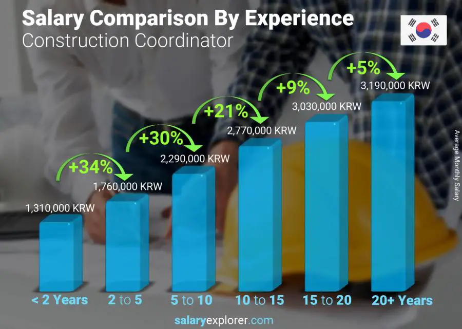 Salary comparison by years of experience monthly Korea (South) Construction Coordinator