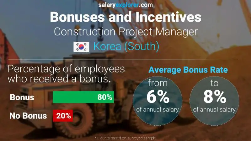 Annual Salary Bonus Rate Korea (South) Construction Project Manager