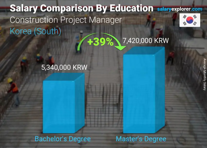 Salary comparison by education level monthly Korea (South) Construction Project Manager