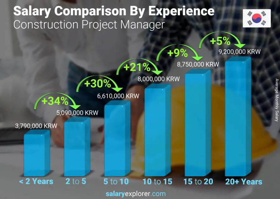 Salary comparison by years of experience monthly Korea (South) Construction Project Manager