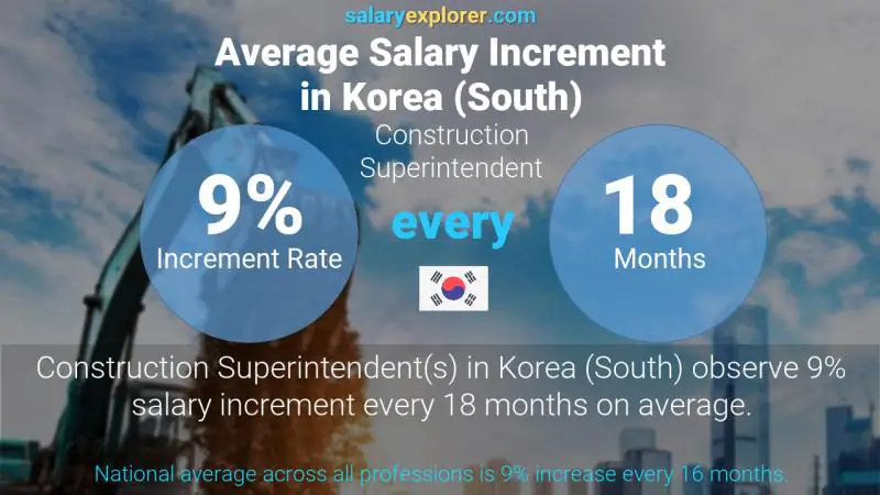 Annual Salary Increment Rate Korea (South) Construction Superintendent