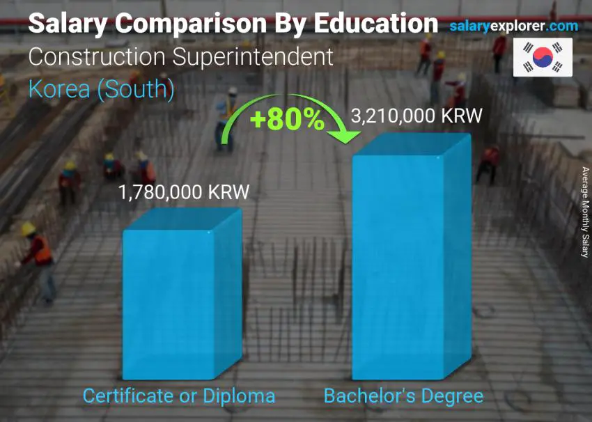 Salary comparison by education level monthly Korea (South) Construction Superintendent