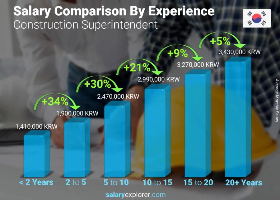 Salary comparison by years of experience monthly Korea (South) Construction Superintendent