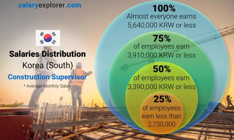 Median and salary distribution Korea (South) Construction Supervisor monthly