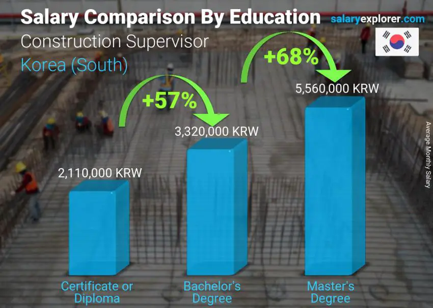 Salary comparison by education level monthly Korea (South) Construction Supervisor