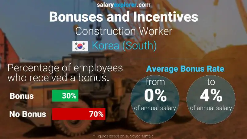 Annual Salary Bonus Rate Korea (South) Construction Worker