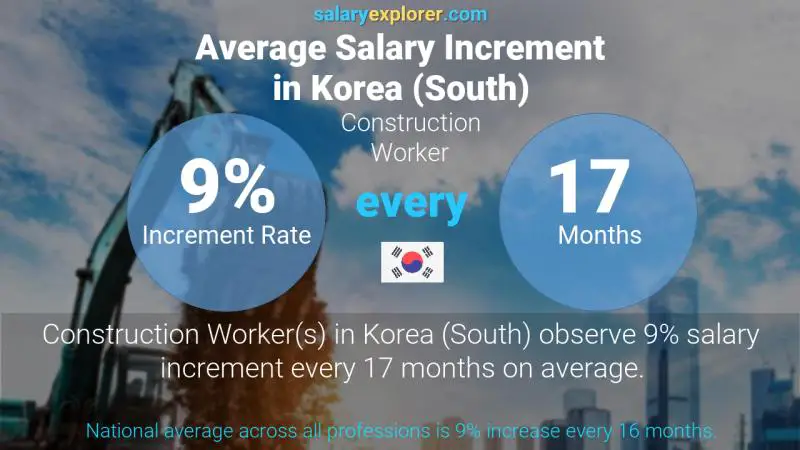 Annual Salary Increment Rate Korea (South) Construction Worker