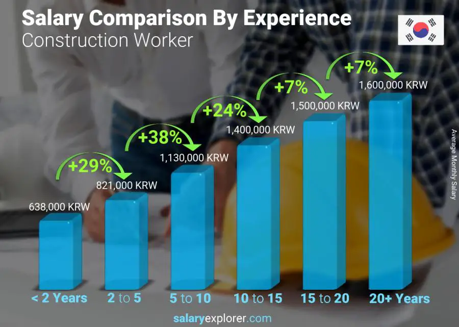 Salary comparison by years of experience monthly Korea (South) Construction Worker