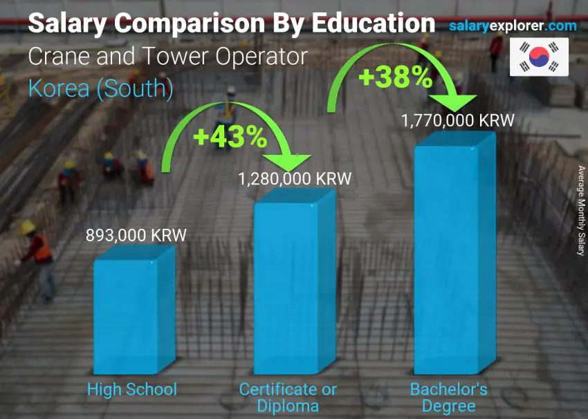 Salary comparison by education level monthly Korea (South) Crane and Tower Operator