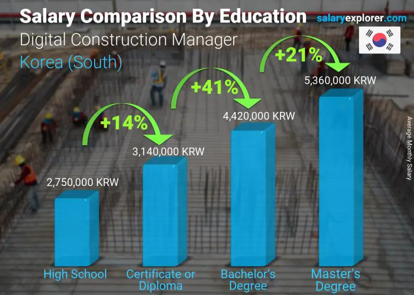 Salary comparison by education level monthly Korea (South) Digital Construction Manager