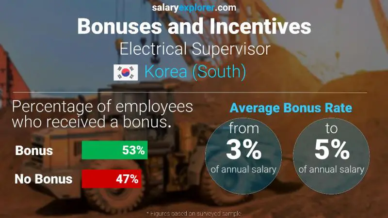 Annual Salary Bonus Rate Korea (South) Electrical Supervisor