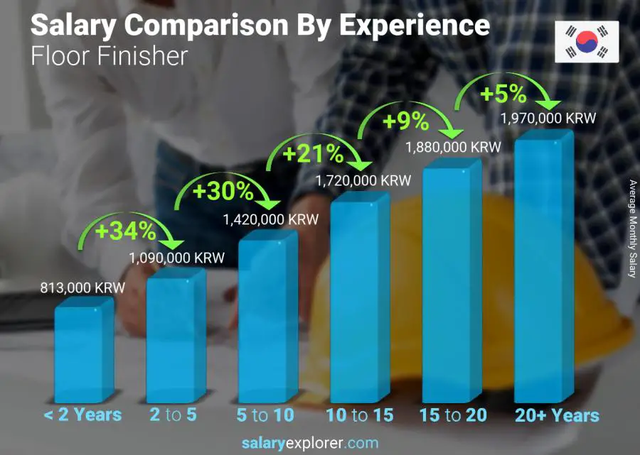 Salary comparison by years of experience monthly Korea (South) Floor Finisher