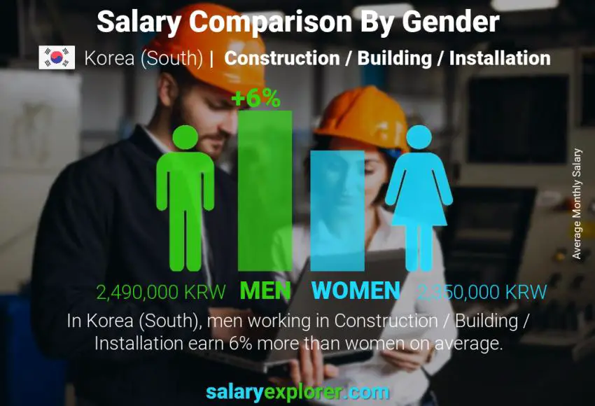 Salary comparison by gender Korea (South) Construction / Building / Installation monthly