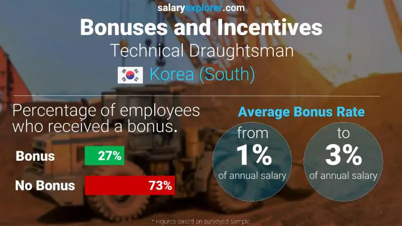 Annual Salary Bonus Rate Korea (South) Technical Draughtsman