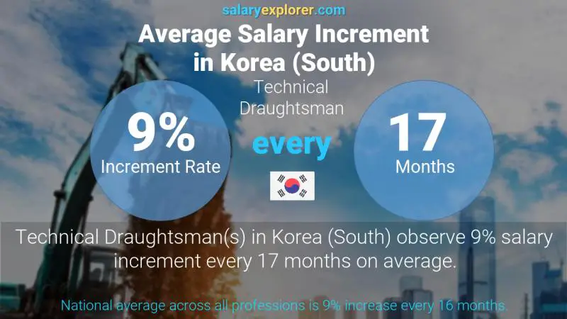 Annual Salary Increment Rate Korea (South) Technical Draughtsman