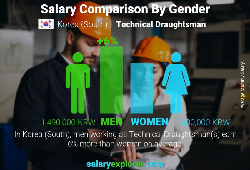 Salary comparison by gender Korea (South) Technical Draughtsman monthly