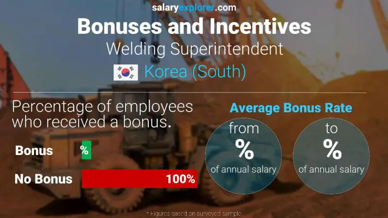 Annual Salary Bonus Rate Korea (South) Welding Superintendent