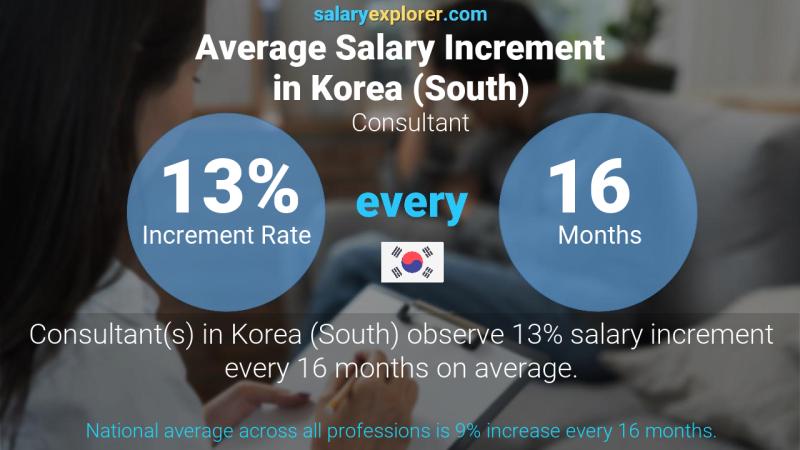 Annual Salary Increment Rate Korea (South) Consultant