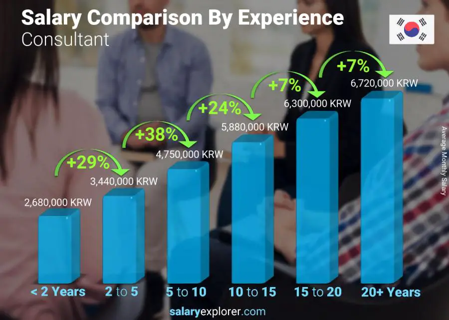 Salary comparison by years of experience monthly Korea (South) Consultant