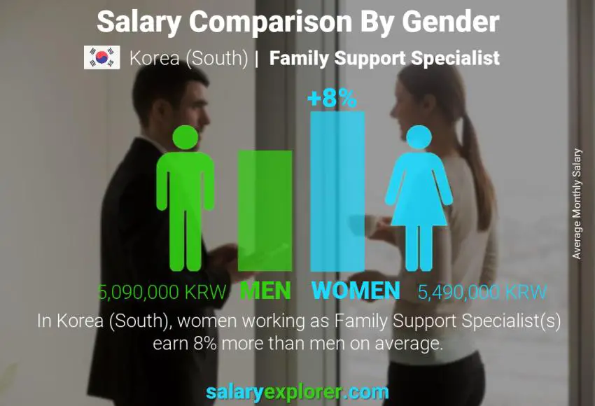 Salary comparison by gender Korea (South) Family Support Specialist monthly