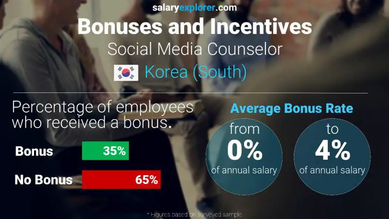 Annual Salary Bonus Rate Korea (South) Social Media Counselor