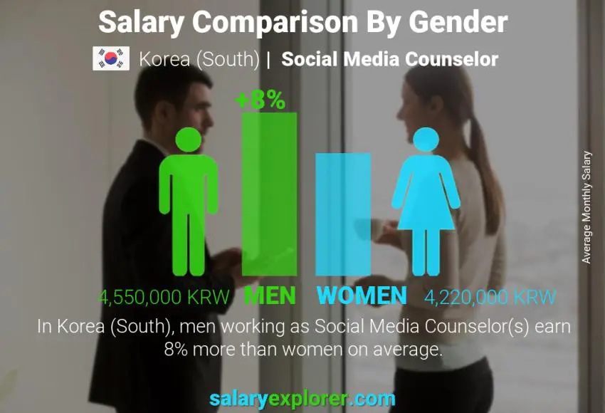 Salary comparison by gender Korea (South) Social Media Counselor monthly