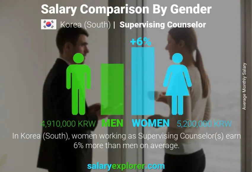 Salary comparison by gender Korea (South) Supervising Counselor monthly