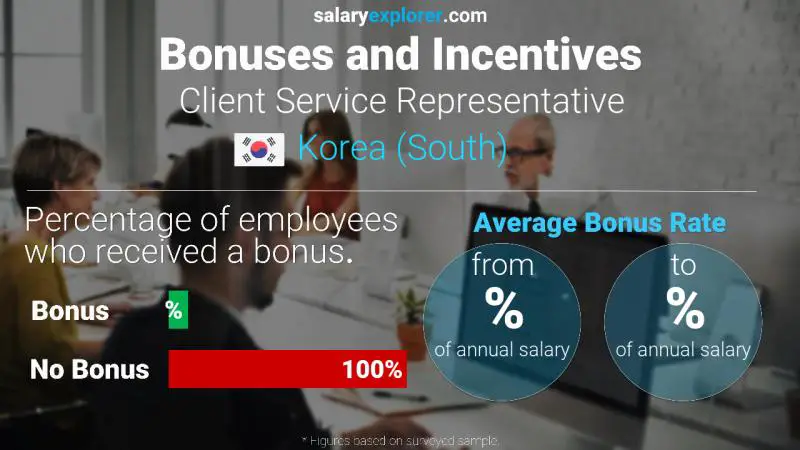 Annual Salary Bonus Rate Korea (South) Client Service Representative