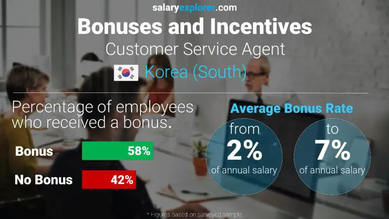 Annual Salary Bonus Rate Korea (South) Customer Service Agent