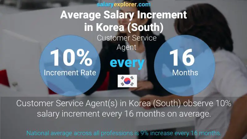 Annual Salary Increment Rate Korea (South) Customer Service Agent