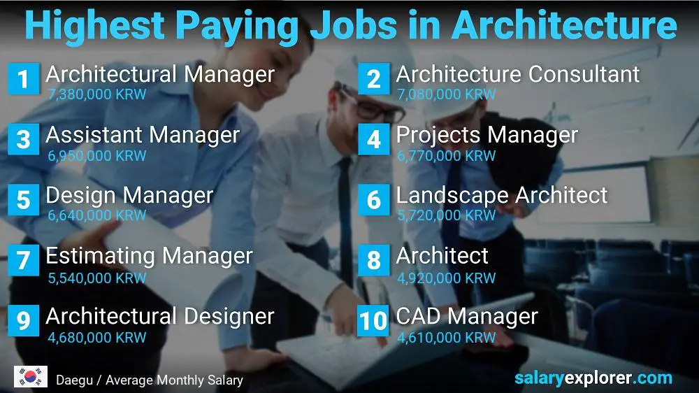 Best Paying Jobs in Architecture - Daegu