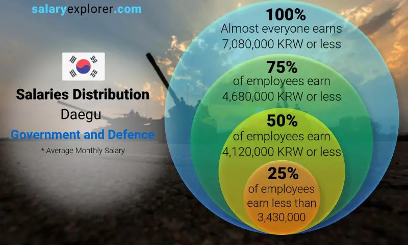 Median and salary distribution Daegu Government and Defence monthly