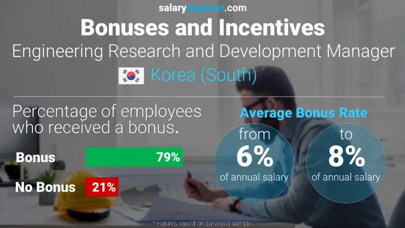 Annual Salary Bonus Rate Korea (South) Engineering Research and Development Manager