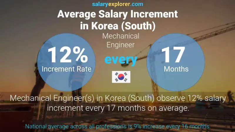 Annual Salary Increment Rate Korea (South) Mechanical Engineer