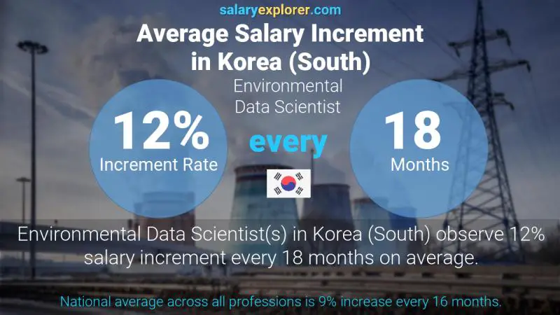 Annual Salary Increment Rate Korea (South) Environmental Data Scientist