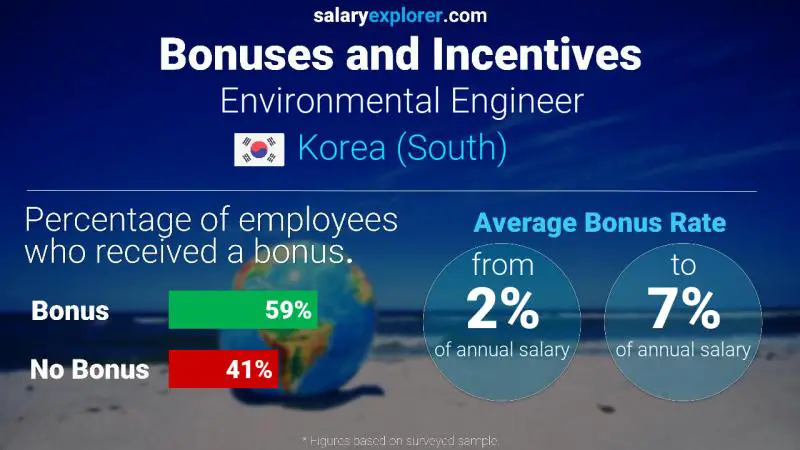 Annual Salary Bonus Rate Korea (South) Environmental Engineer