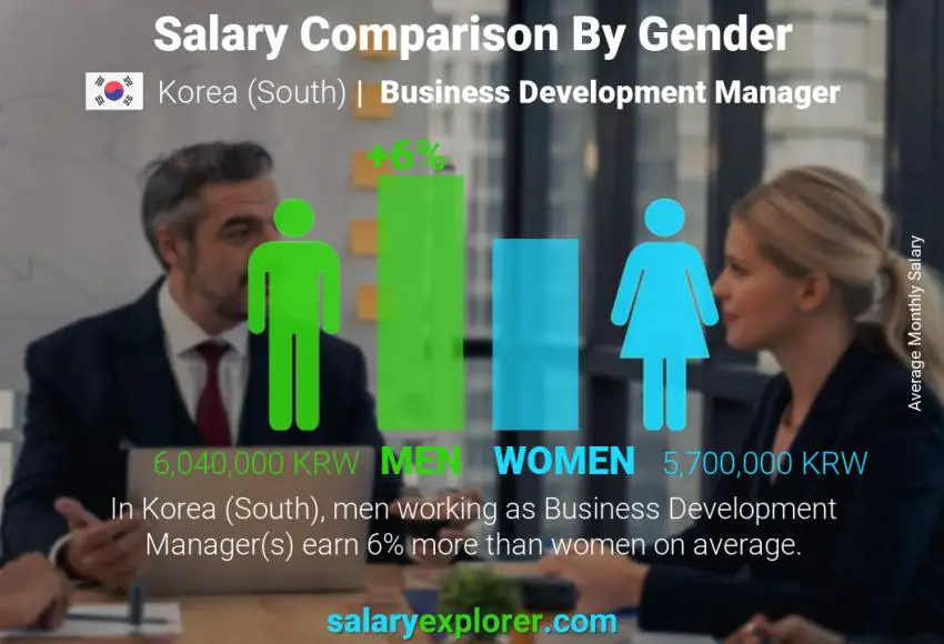 Salary comparison by gender Korea (South) Business Development Manager monthly